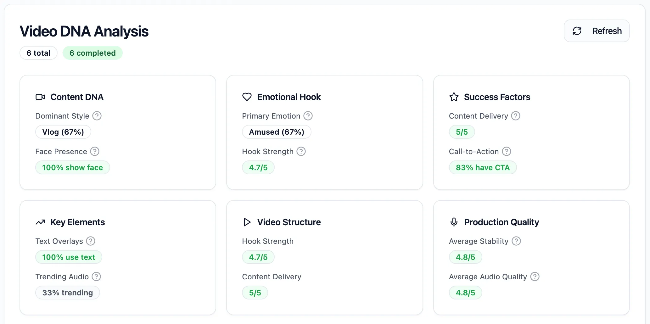 Content analysis by stage dashboard