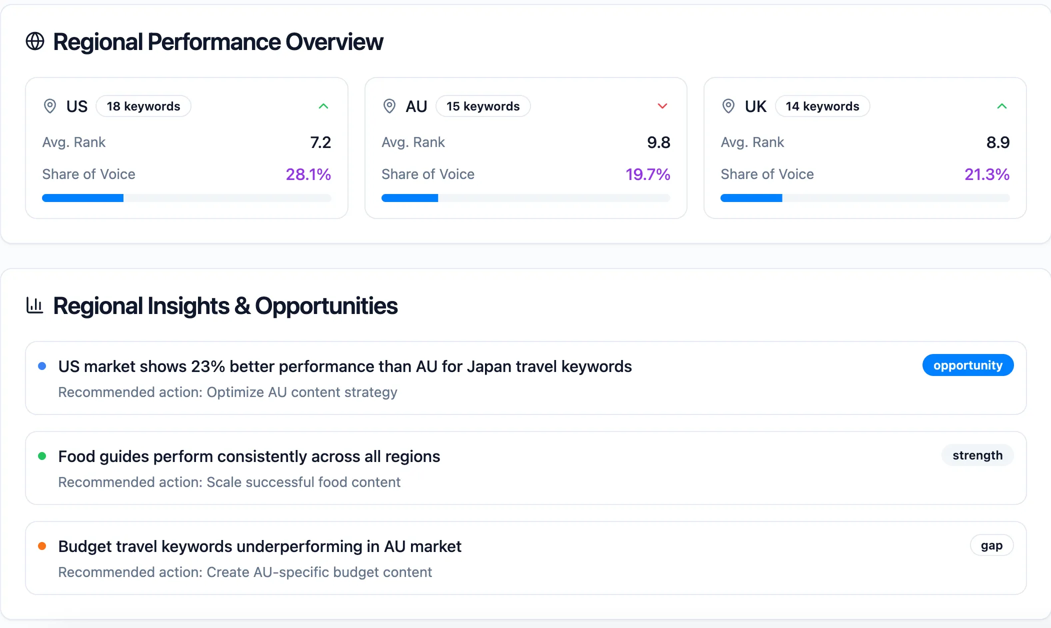 Regional performance dashboard