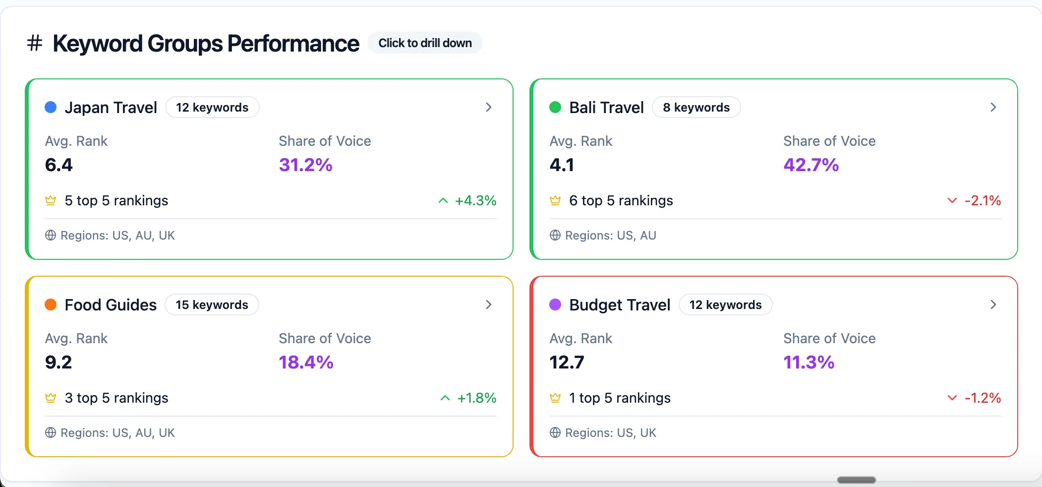 Content analysis by stage dashboard
